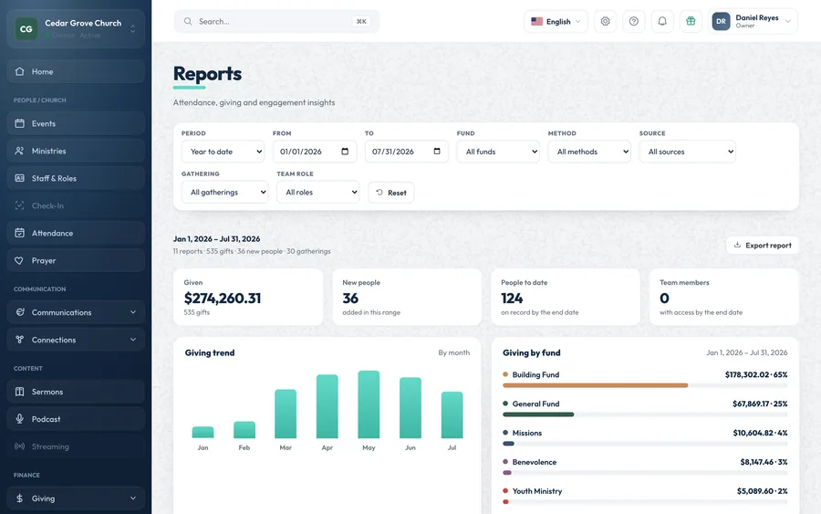 OnChurch Reports: period, fund, method, source, gathering and team-role filters, totals for giving and new people, a monthly giving trend and giving split by fund.